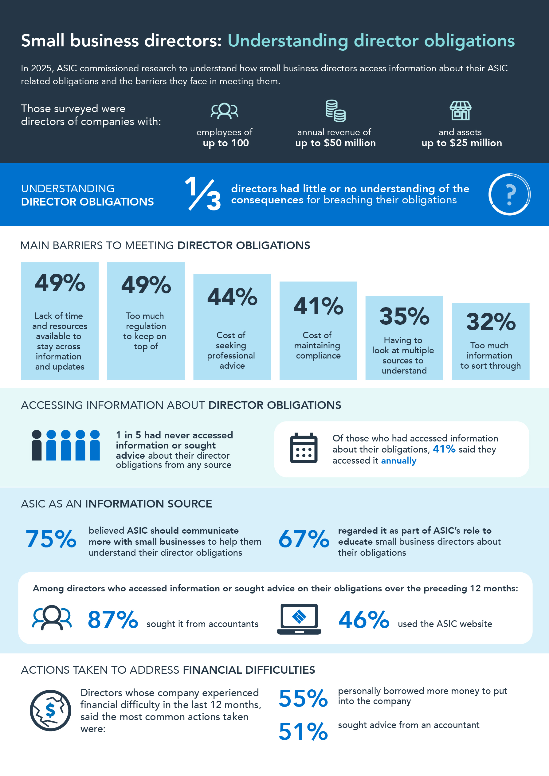 Infographic about understanding director obligations as a small business director